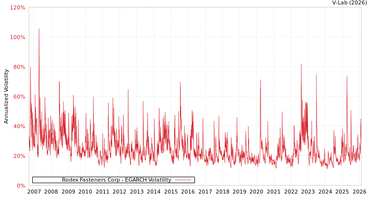 graph of Rodex Fasteners Corp EGARCH