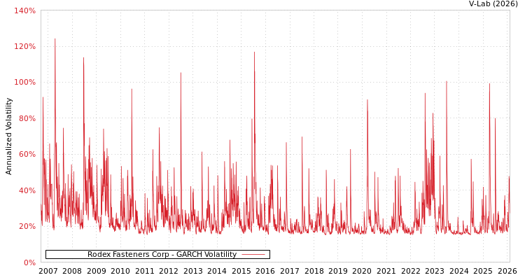 graph of Rodex Fasteners Corp GARCH