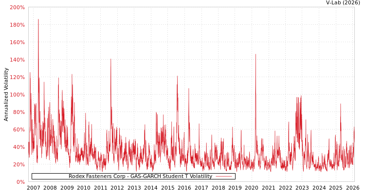 graph of Rodex Fasteners Corp GAS-GARCH-T