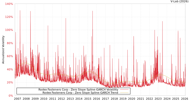graph of Rodex Fasteners Corp S0GARCH