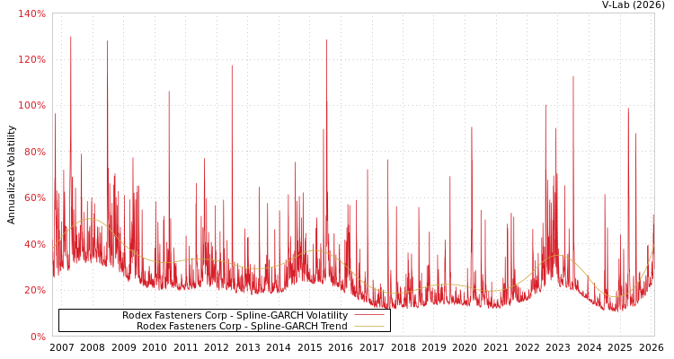 graph of Rodex Fasteners Corp SGARCH