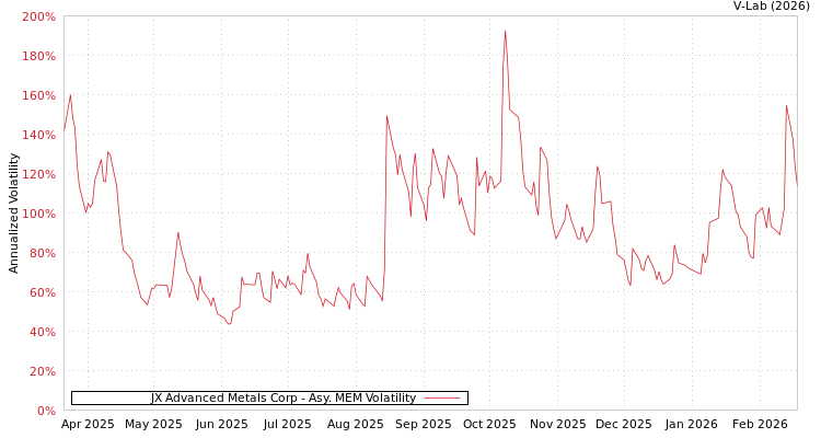 graph of JX Advanced Metals Corp AMEM