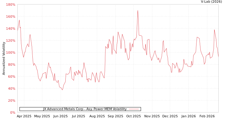 graph of JX Advanced Metals Corp APMEM