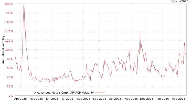 graph of JX Advanced Metals Corp APARCH