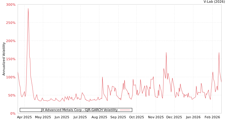 graph of JX Advanced Metals Corp GJR-GARCH