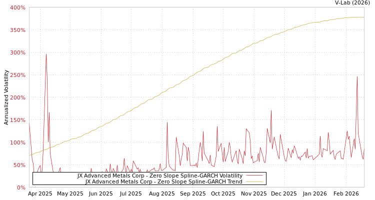 graph of JX Advanced Metals Corp S0GARCH