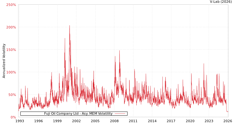 graph of Fuji Oil Company Ltd AMEM