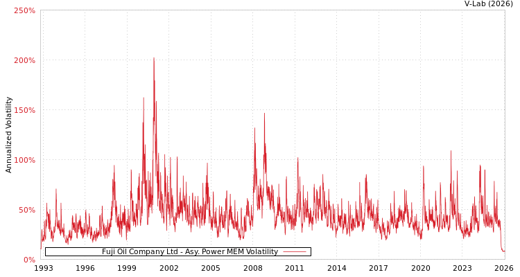 graph of Fuji Oil Company Ltd APMEM