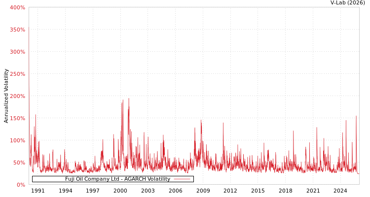 graph of Fuji Oil Company Ltd AGARCH