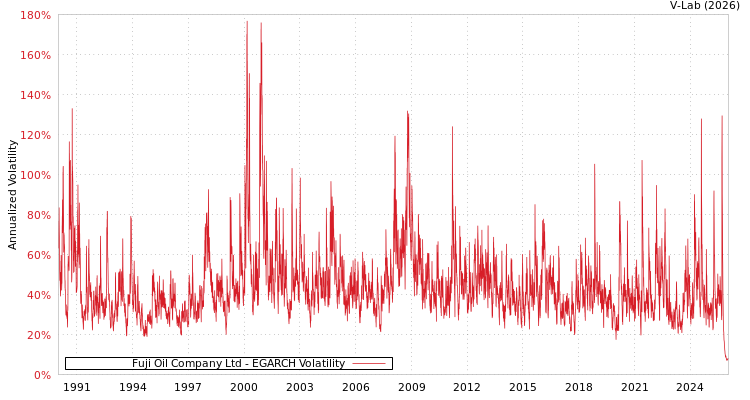 graph of Fuji Oil Company Ltd EGARCH
