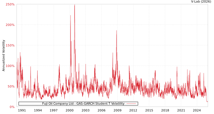graph of Fuji Oil Company Ltd GAS-GARCH-T