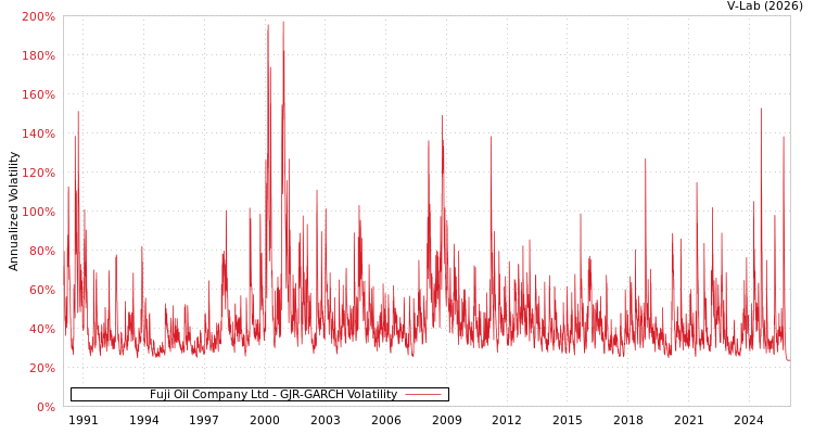 graph of Fuji Oil Company Ltd GJR-GARCH