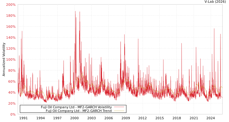 graph of Fuji Oil Company Ltd MF2-GARCH