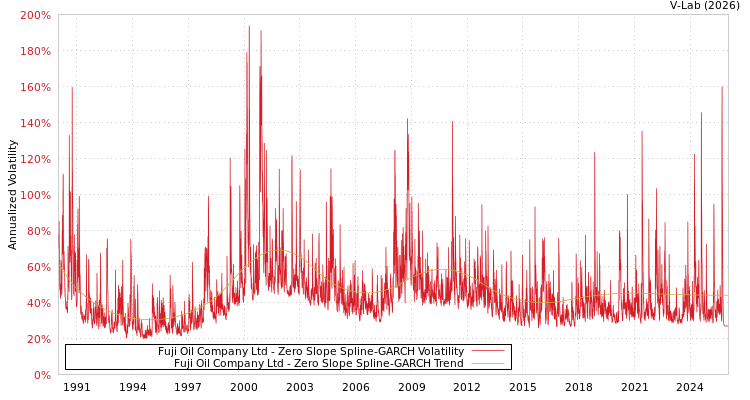 graph of Fuji Oil Company Ltd S0GARCH