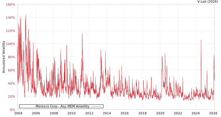 graph of Moresco Corp AMEM