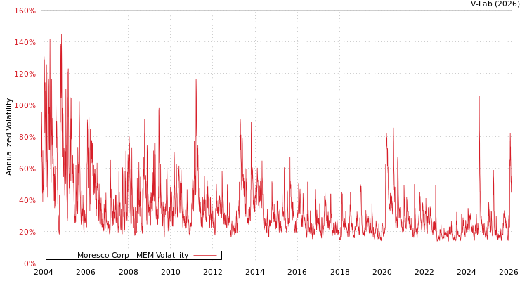 graph of Moresco Corp MEM