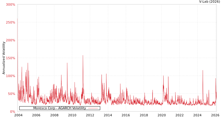 graph of Moresco Corp AGARCH