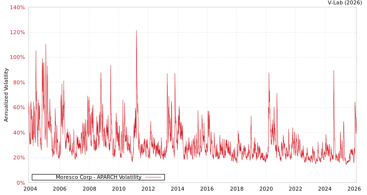 graph of Moresco Corp APARCH