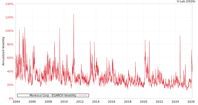 graph of Moresco Corp EGARCH
