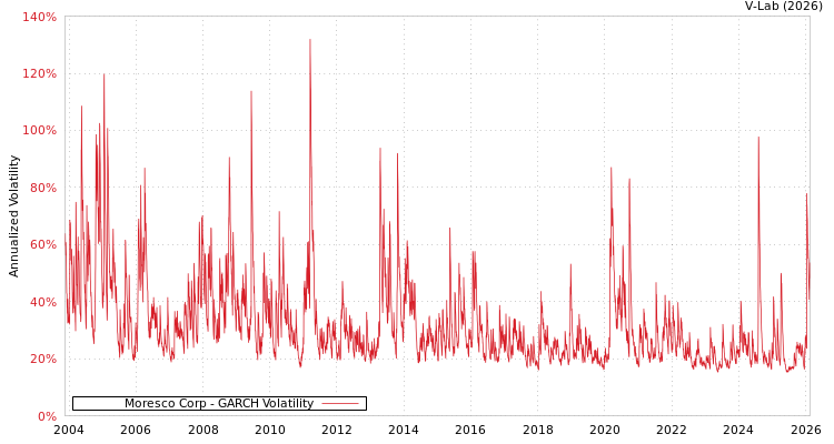 graph of Moresco Corp GARCH
