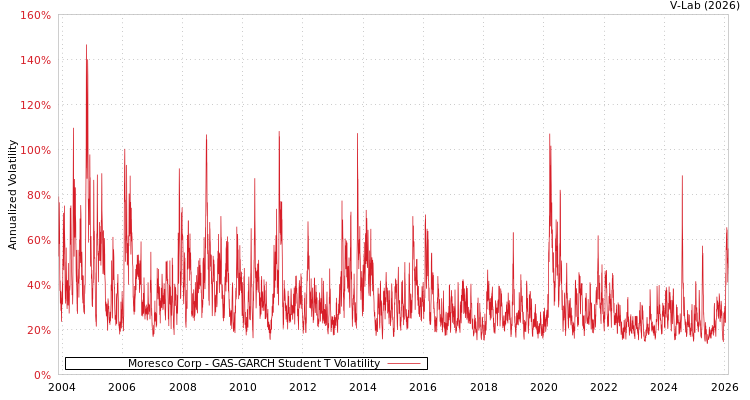 graph of Moresco Corp GAS-GARCH-T
