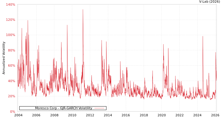 graph of Moresco Corp GJR-GARCH