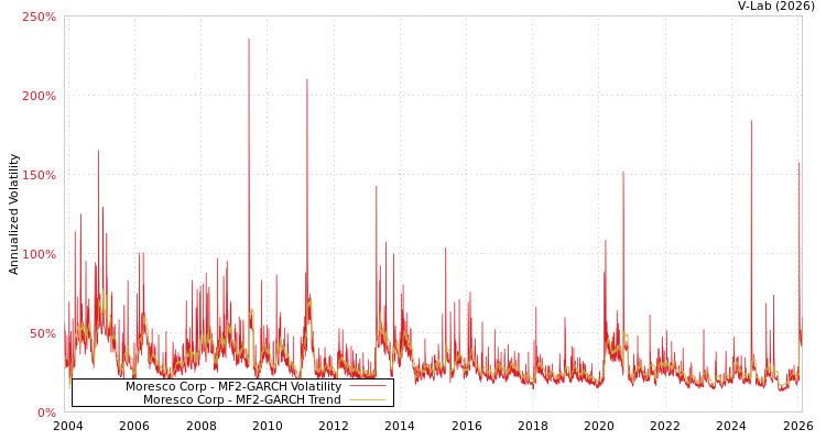graph of Moresco Corp MF2-GARCH