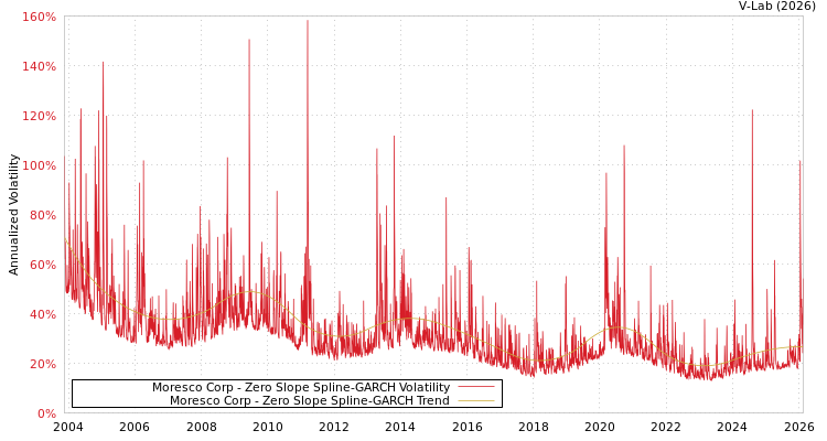 graph of Moresco Corp S0GARCH