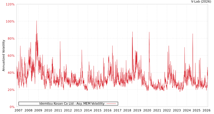 graph of Idemitsu Kosan Co Ltd AMEM