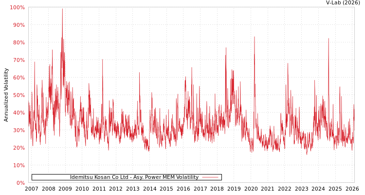 graph of Idemitsu Kosan Co Ltd APMEM