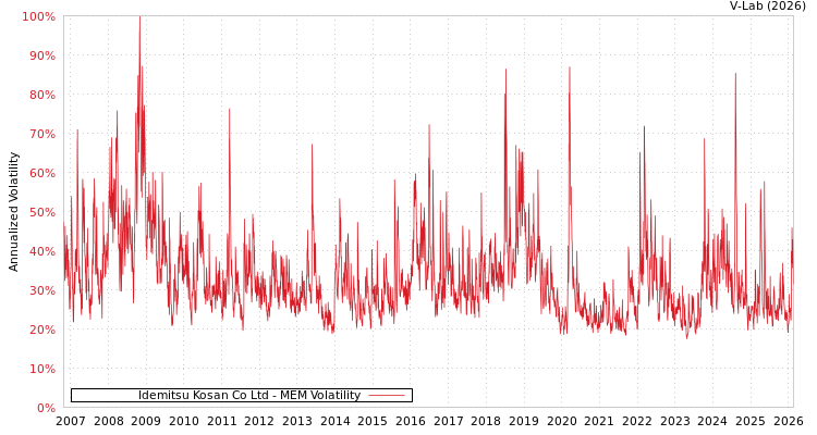 graph of Idemitsu Kosan Co Ltd MEM