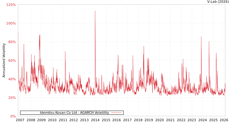 graph of Idemitsu Kosan Co Ltd AGARCH