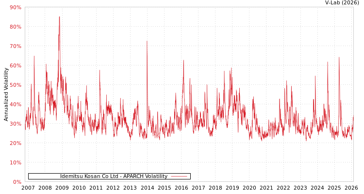 graph of Idemitsu Kosan Co Ltd APARCH