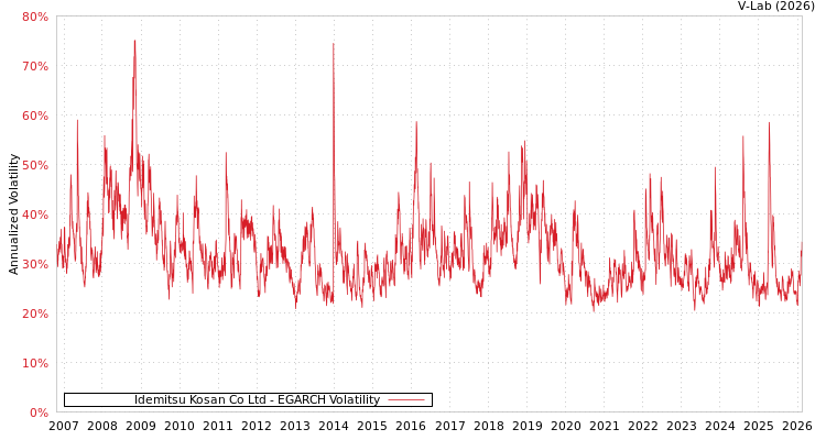 graph of Idemitsu Kosan Co Ltd EGARCH