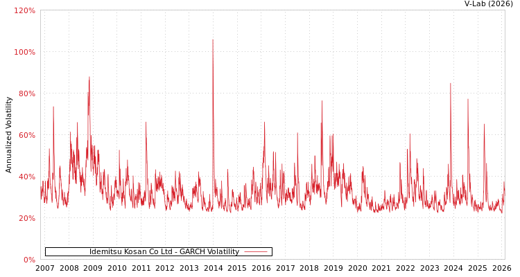 graph of Idemitsu Kosan Co Ltd GARCH