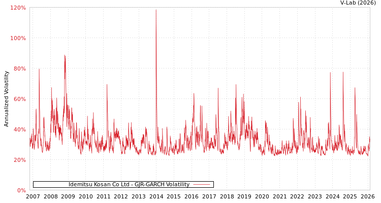 graph of Idemitsu Kosan Co Ltd GJR-GARCH