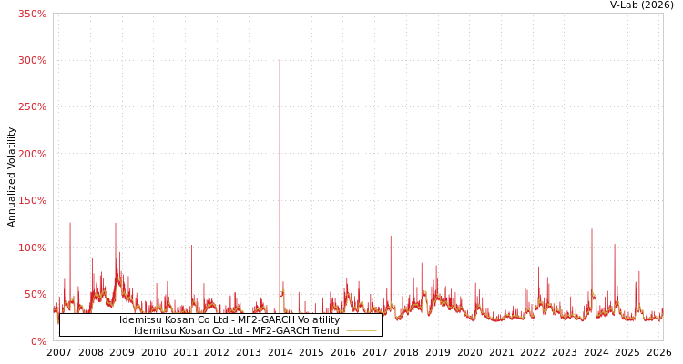 graph of Idemitsu Kosan Co Ltd MF2-GARCH