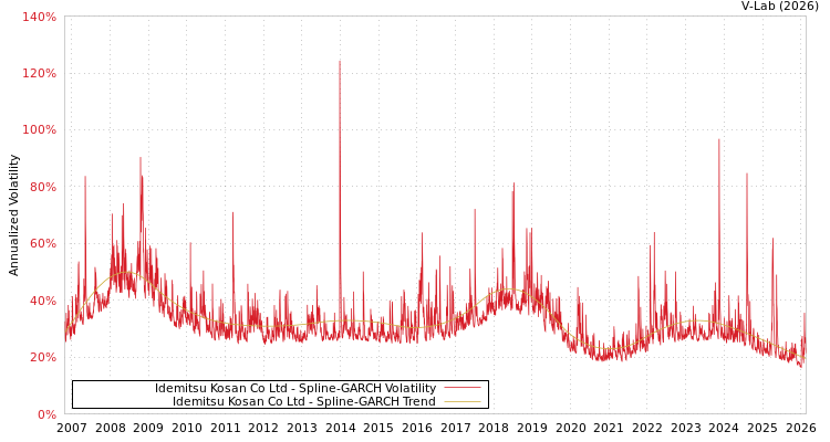 graph of Idemitsu Kosan Co Ltd SGARCH