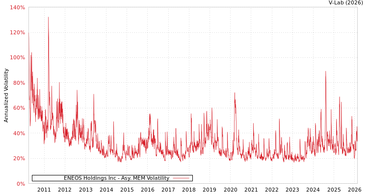 graph of ENEOS Holdings Inc AMEM