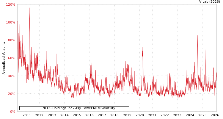 graph of ENEOS Holdings Inc APMEM