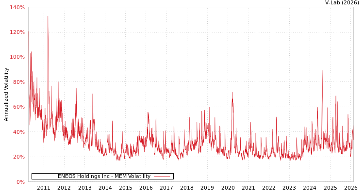 graph of ENEOS Holdings Inc MEM