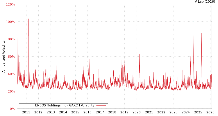 graph of ENEOS Holdings Inc GARCH