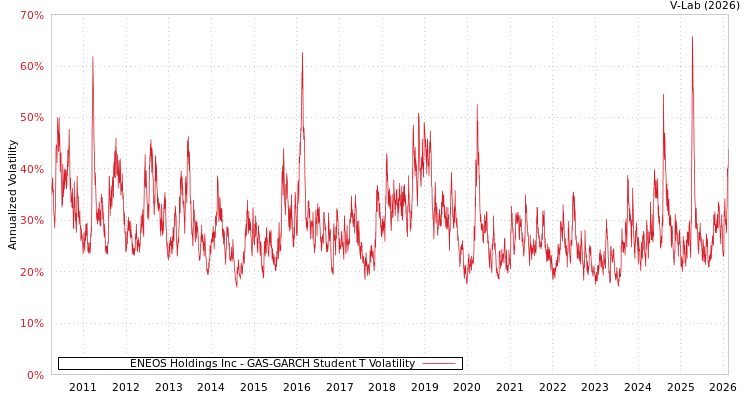 graph of ENEOS Holdings Inc GAS-GARCH-T