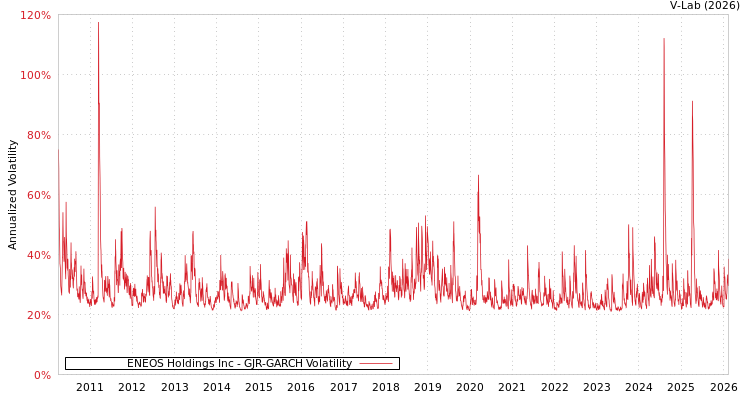 graph of ENEOS Holdings Inc GJR-GARCH