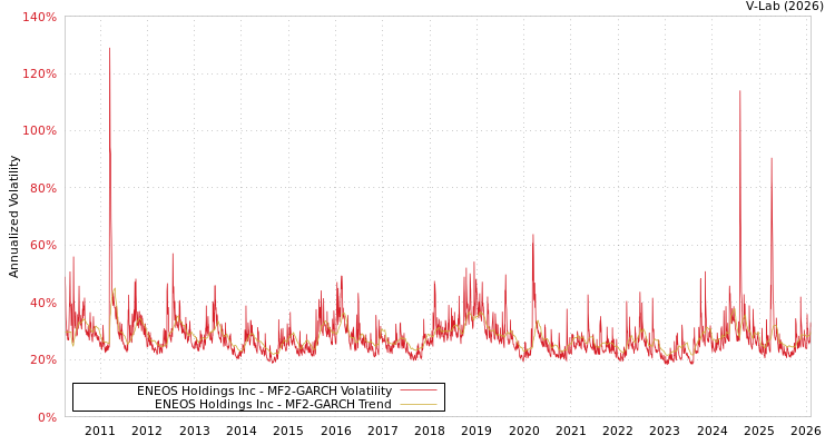 graph of ENEOS Holdings Inc MF2-GARCH
