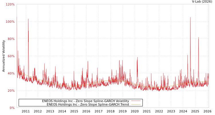 graph of ENEOS Holdings Inc S0GARCH