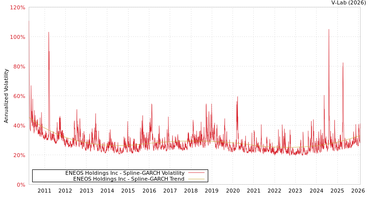 graph of ENEOS Holdings Inc SGARCH