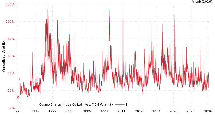 graph of Cosmo Energy Hldgs Co Ltd AMEM