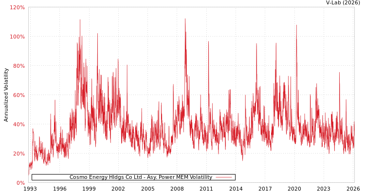 graph of Cosmo Energy Hldgs Co Ltd APMEM