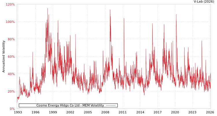 graph of Cosmo Energy Hldgs Co Ltd MEM